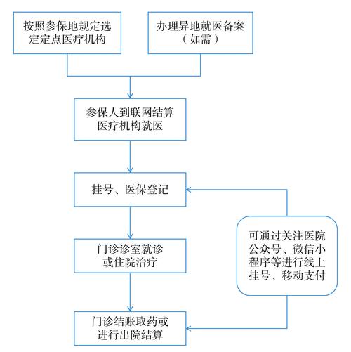 医保信息更新流程图
