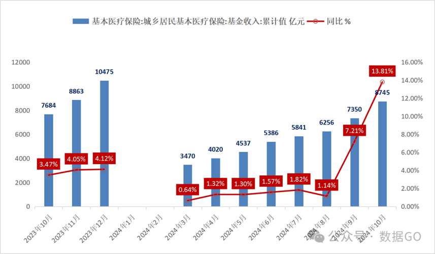 医保卡相关数据图